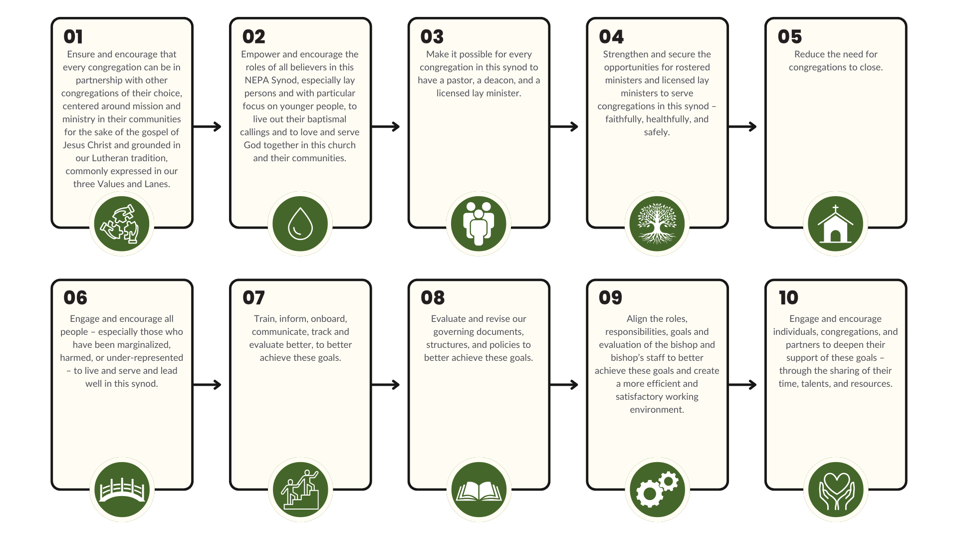 Strategic Intent goals Strategic Intent goals